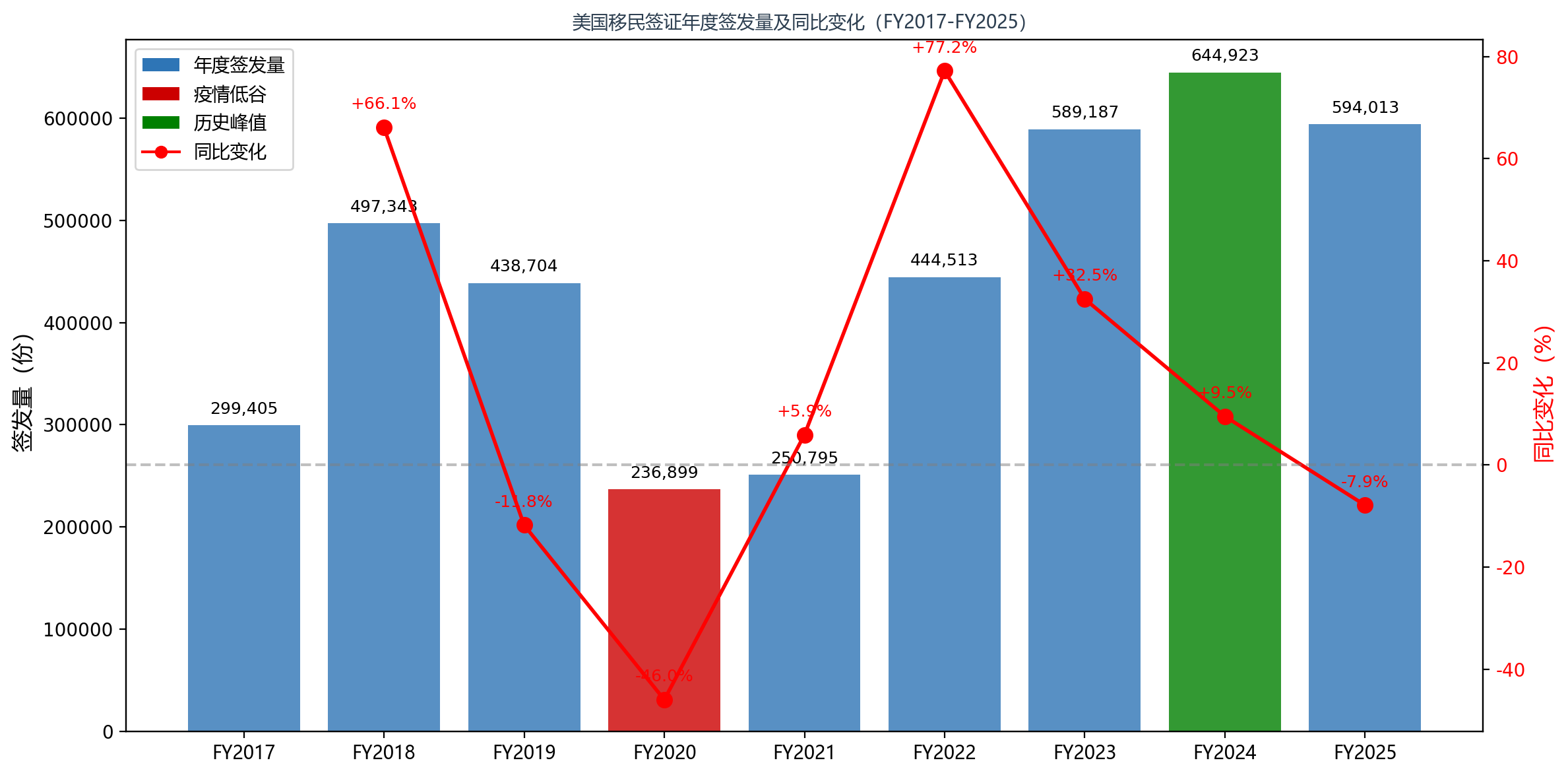 美国移民签证年度签发量及同比变化