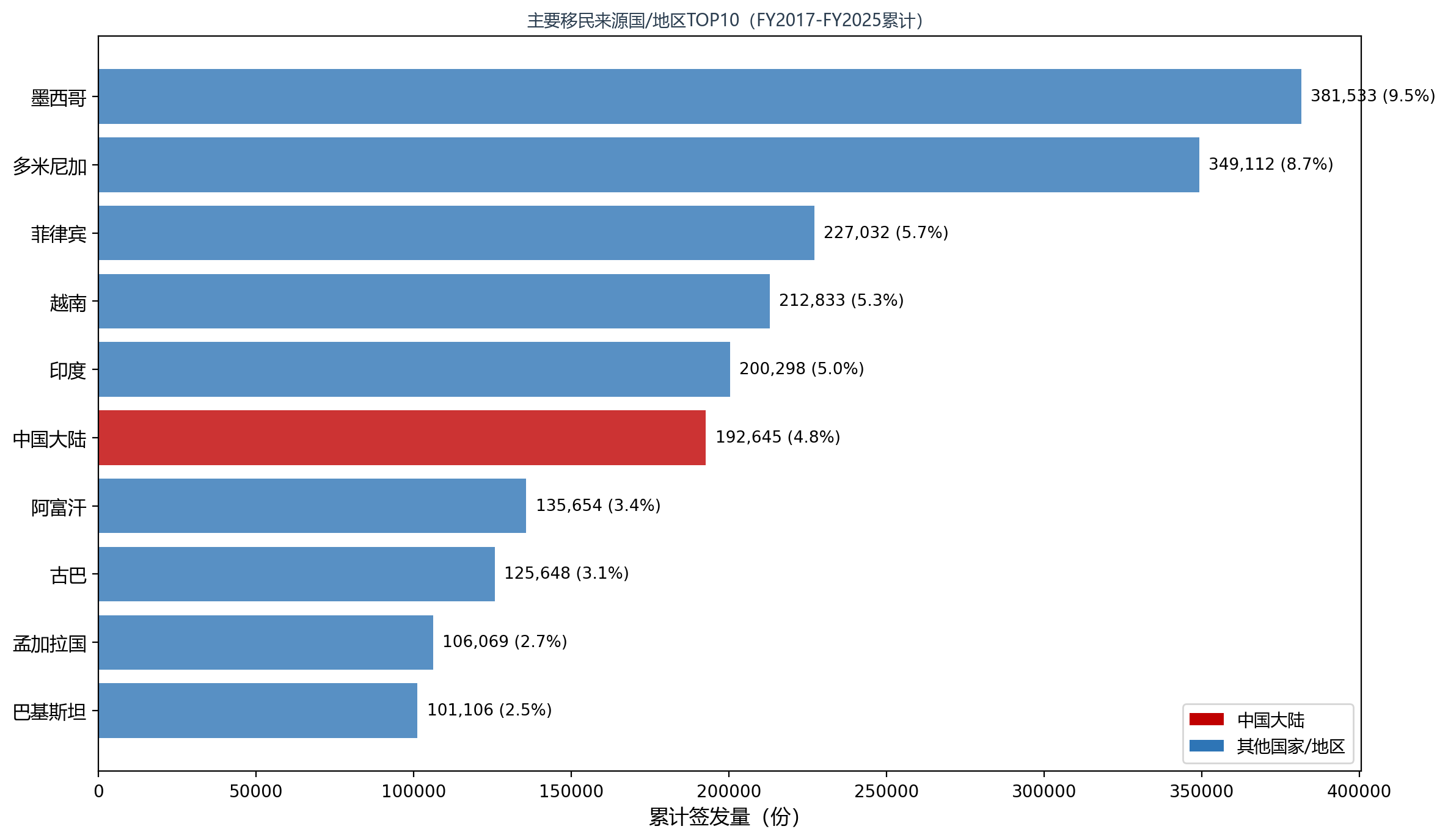 主要移民来源国年度签发量对比