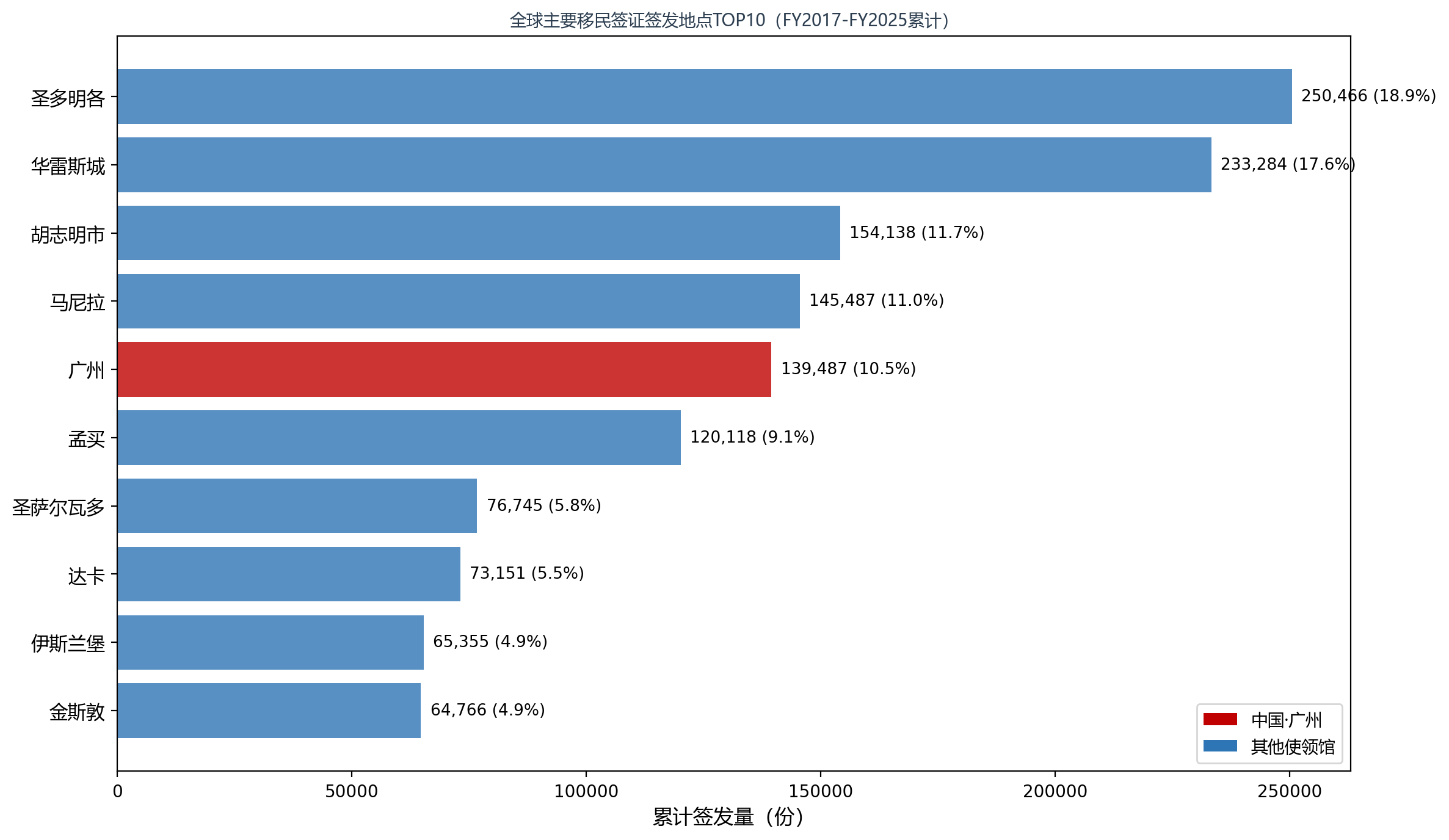 全球主要移民签证签发地点