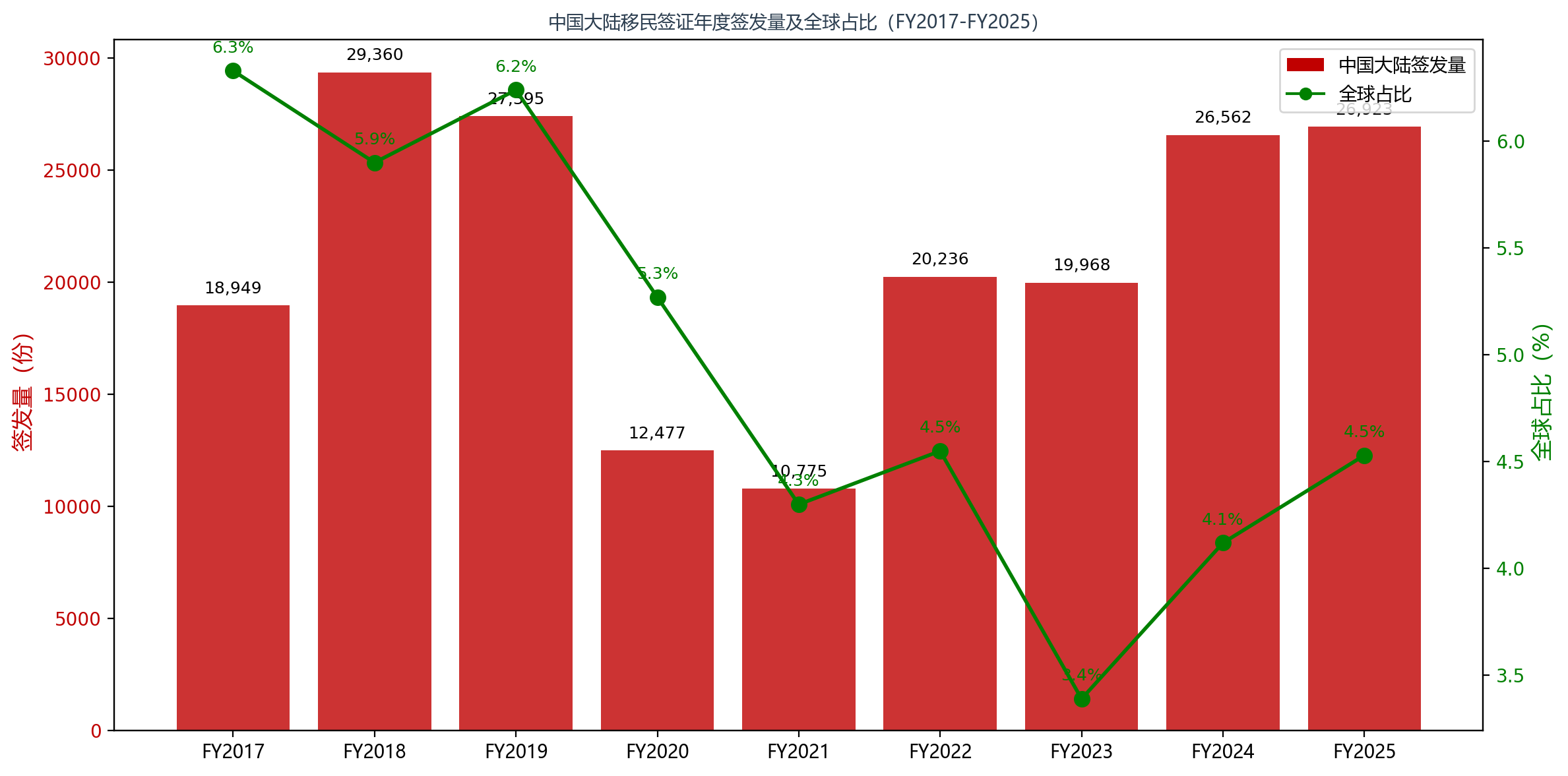 中国大陆移民签证年度签发量及全球占比