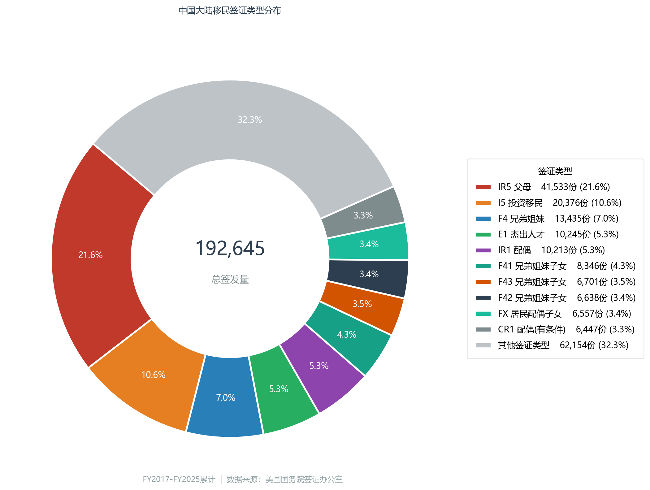 中国大陆移民签证类型分布