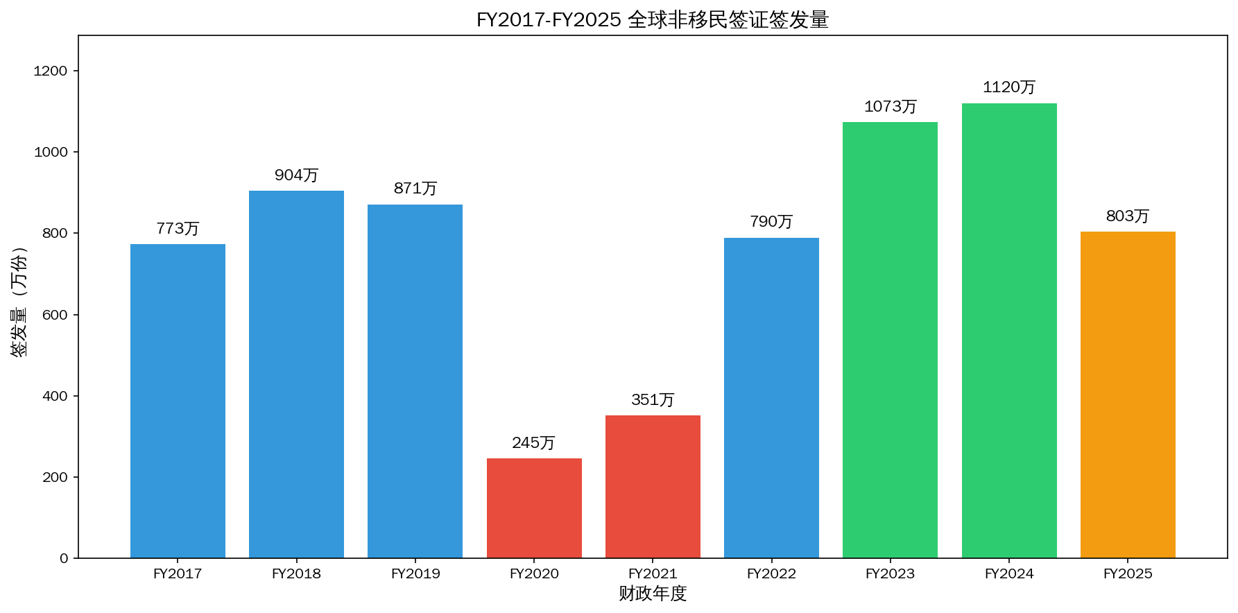 全球非移民签证年度趋势