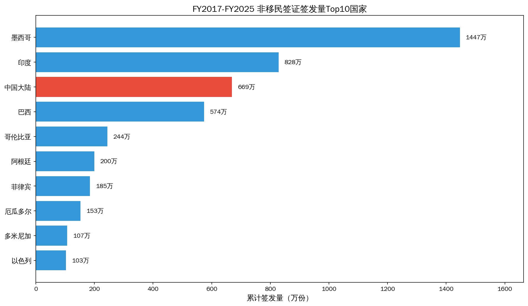 非移民签证签发量Top10国家