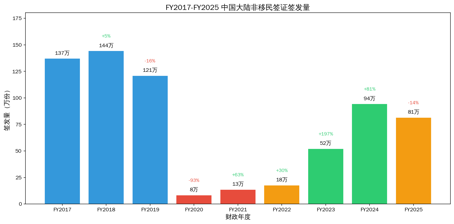 中国大陆非移民签证年度趋势