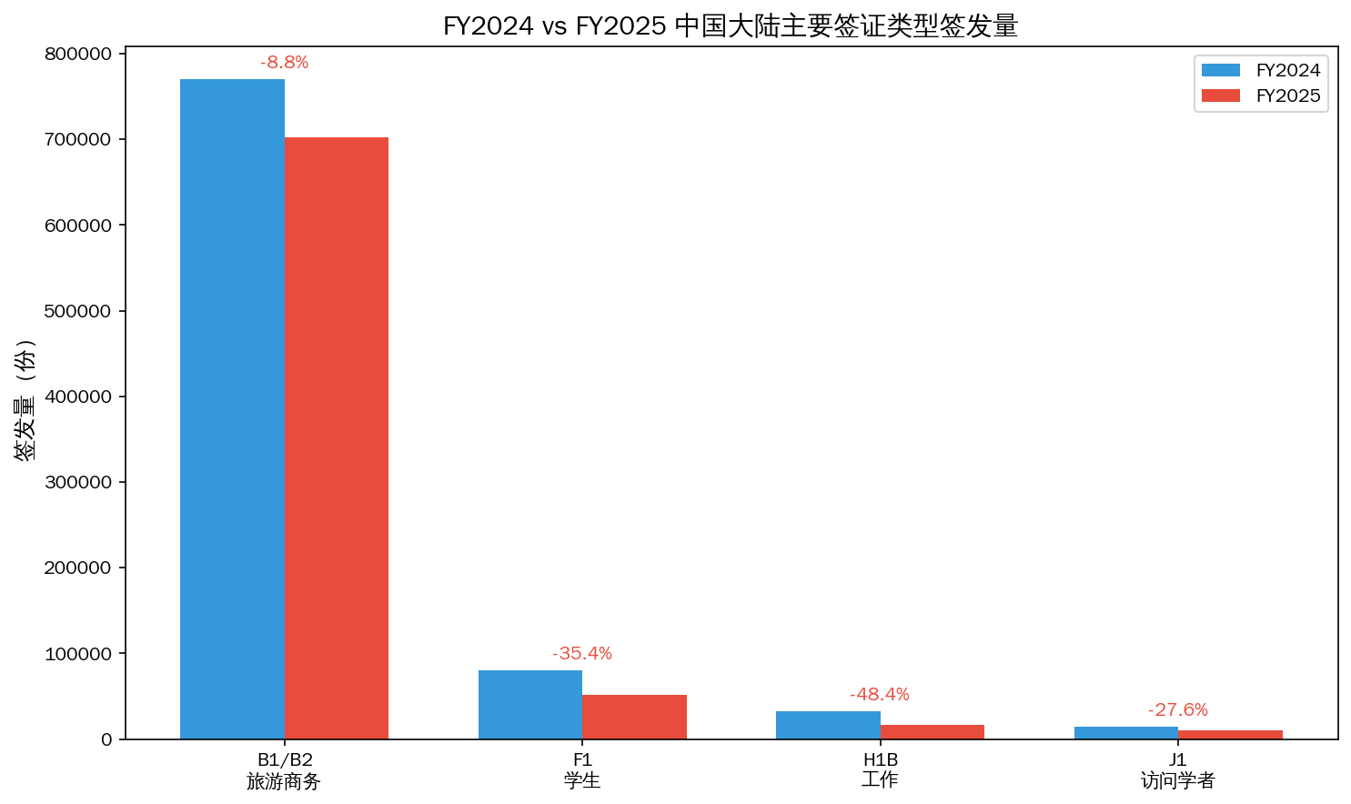 FY2024 vs FY2025 中国大陆主要签证类型签发量